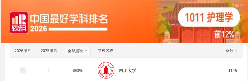 四川大学护理学连续七年荣获软科中国最好学科第一